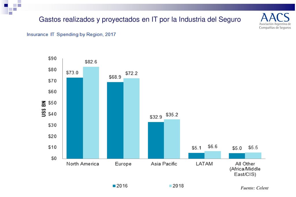 Gastos realizados y proyectados en IT por la Industria del Seguro