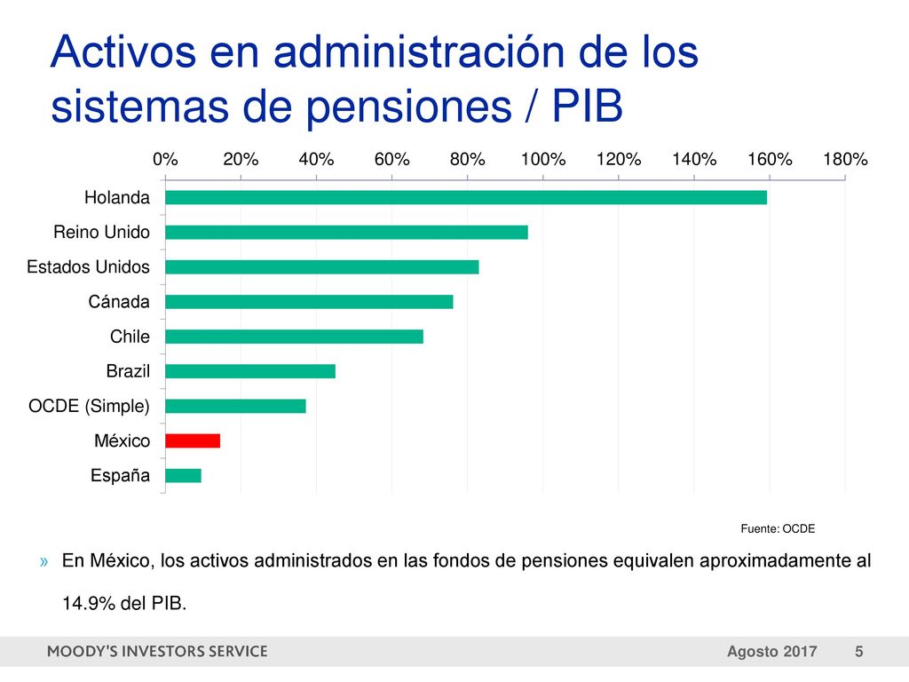 Activos en administración de los sistemas de pensiones / PIB