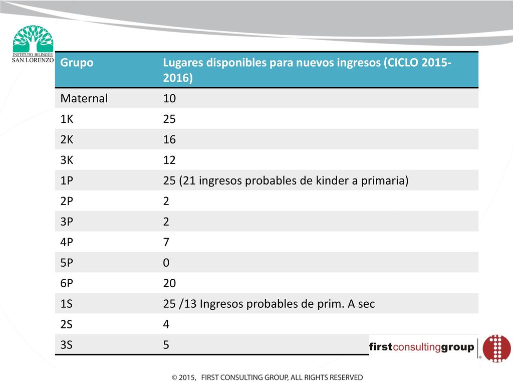 Grupo Lugares disponibles para nuevos ingresos (CICLO ) Maternal K K. 16.