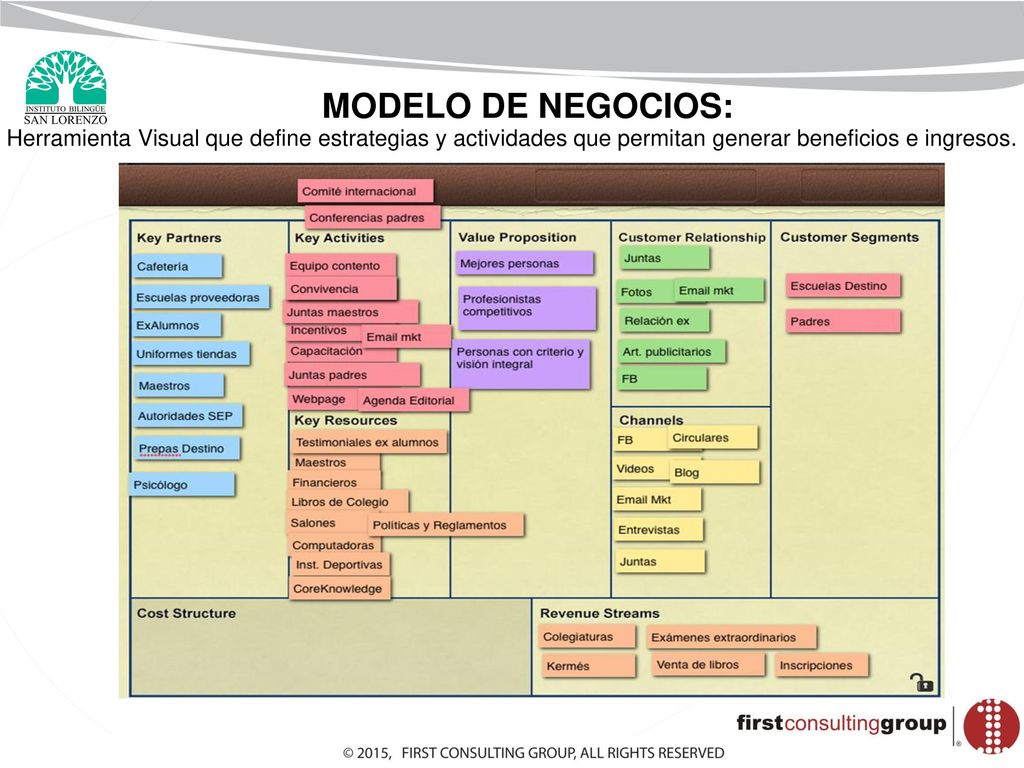 MODELO DE NEGOCIOS: Herramienta Visual que define estrategias y actividades que permitan generar beneficios e ingresos.
