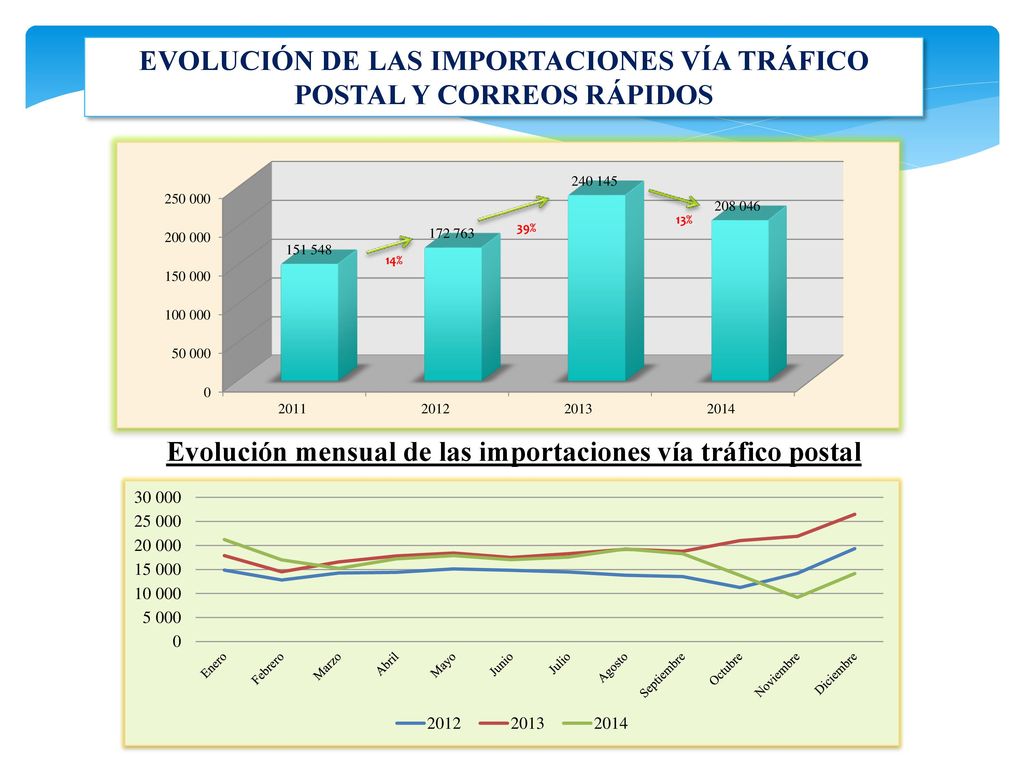 EVOLUCIÓN DE LAS IMPORTACIONES VÍA TRÁFICO POSTAL Y CORREOS RÁPIDOS