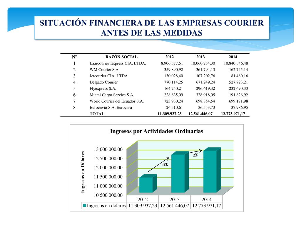 SITUACIÓN FINANCIERA DE LAS EMPRESAS COURIER ANTES DE LAS MEDIDAS