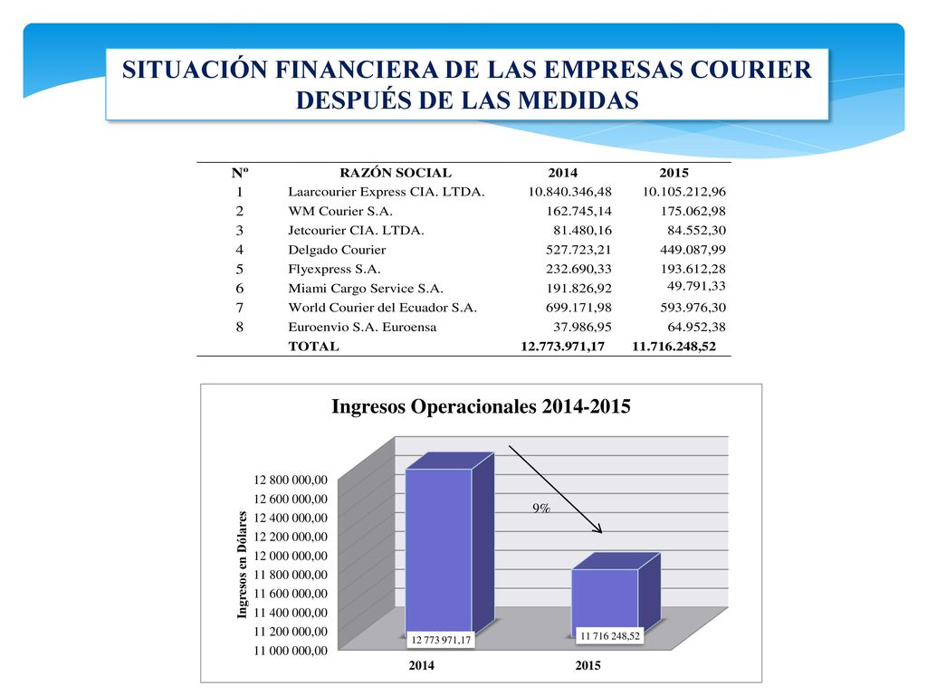 SITUACIÓN FINANCIERA DE LAS EMPRESAS COURIER DESPUÉS DE LAS MEDIDAS