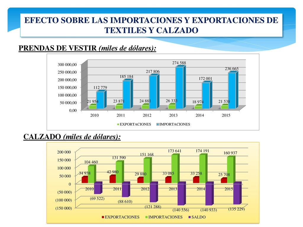 EFECTO SOBRE LAS IMPORTACIONES Y EXPORTACIONES DE TEXTILES Y CALZADO
