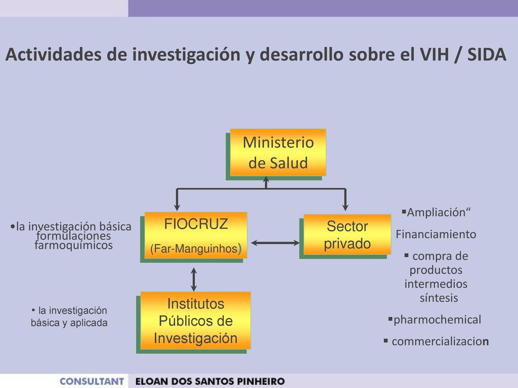 Actividades de investigación y desarrollo sobre el VIH / SIDA