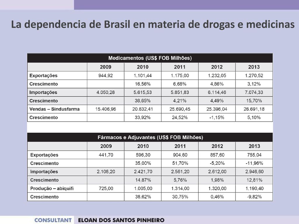 La dependencia de Brasil en materia de drogas e medicinas
