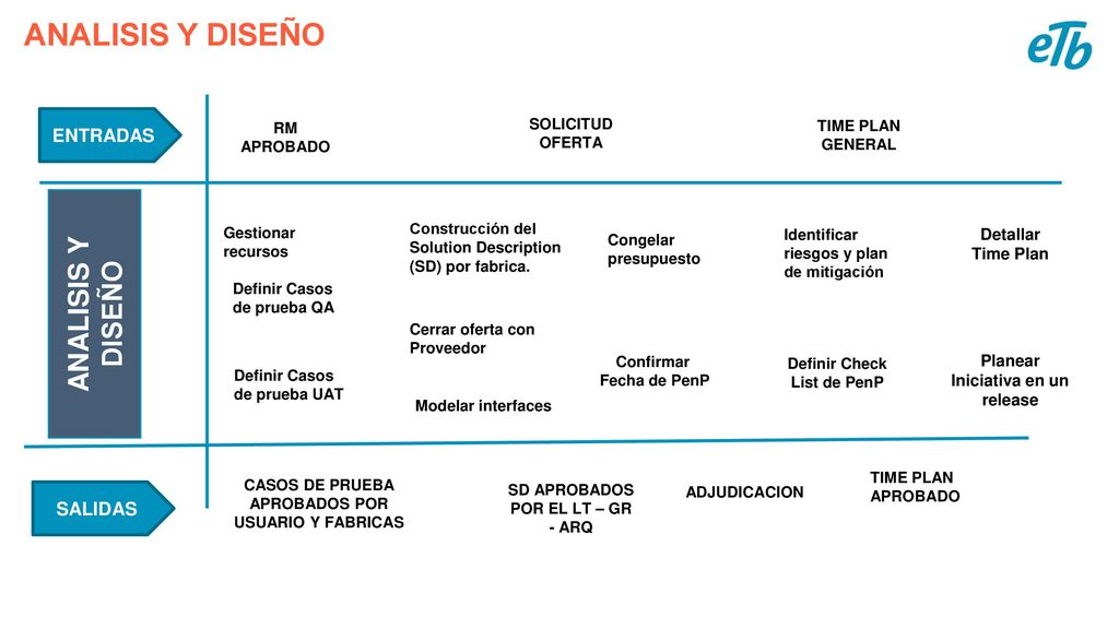 ANALISIS Y DISEÑO ANALISIS Y DISEÑO ENTRADAS SALIDAS SOLICITUD OFERTA