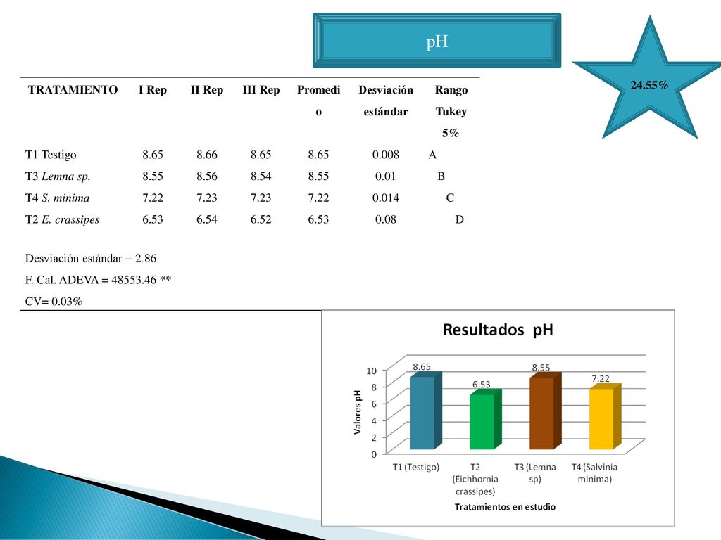 pH 24.55% TRATAMIENTO I Rep II Rep III Rep Promedio