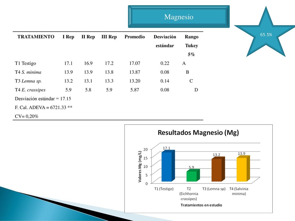 Magnesio TRATAMIENTO I Rep II Rep III Rep Promedio Desviación estándar