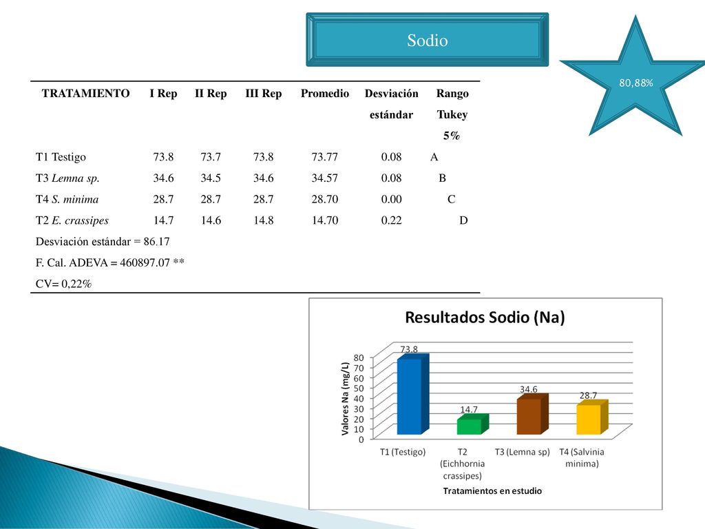 Sodio TRATAMIENTO I Rep II Rep III Rep Promedio Desviación estándar