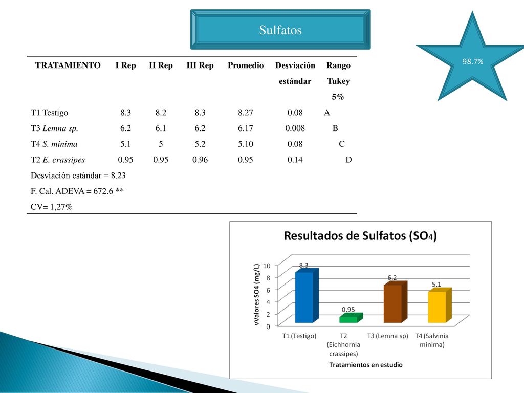 Sulfatos TRATAMIENTO I Rep II Rep III Rep Promedio Desviación estándar