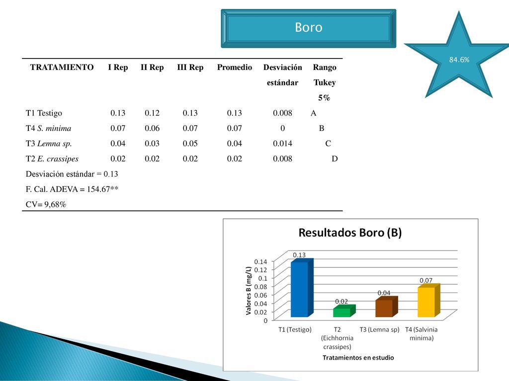 Boro TRATAMIENTO I Rep II Rep III Rep Promedio Desviación estándar