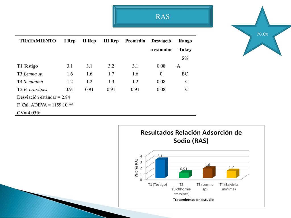 RAS TRATAMIENTO I Rep II Rep III Rep Promedio Desviación estándar