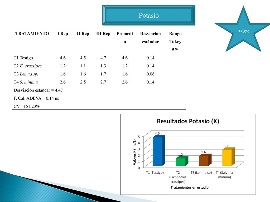 Potasio TRATAMIENTO I Rep II Rep III Rep Promedio Desviación estándar