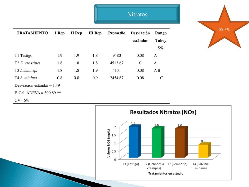 Nitratos TRATAMIENTO I Rep II Rep III Rep Promedio Desviación estándar