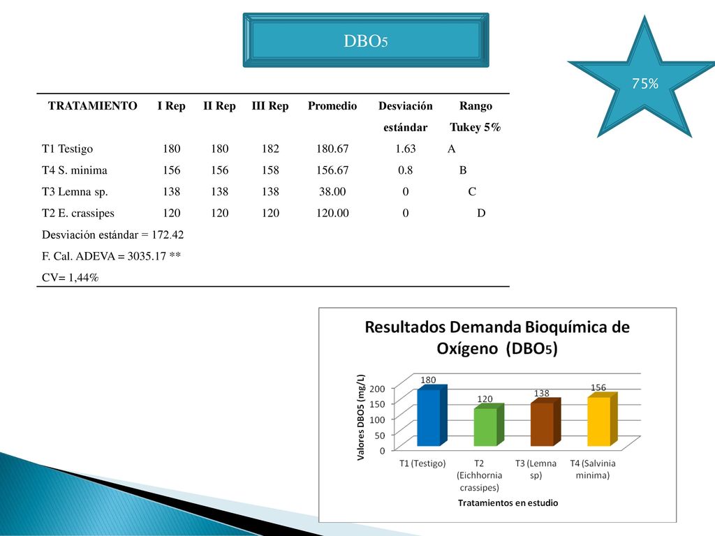 DBO5 75% TRATAMIENTO I Rep II Rep III Rep Promedio Desviación estándar