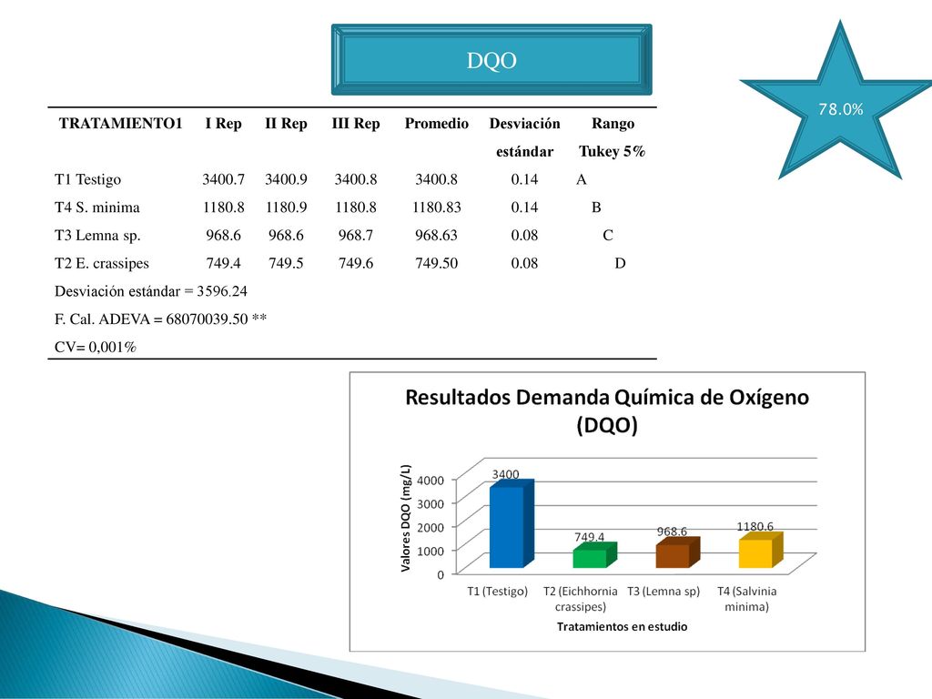 DQO 78.0% TRATAMIENTO1 I Rep II Rep III Rep Promedio