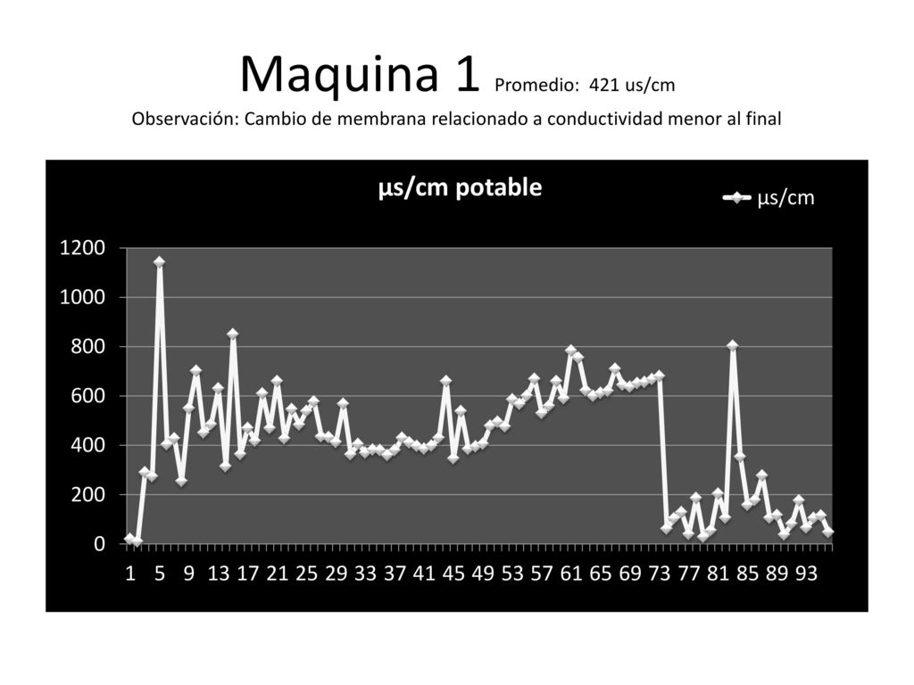 Maquina 1 Promedio: 421 us/cm Observación: Cambio de membrana relacionado a conductividad menor al final