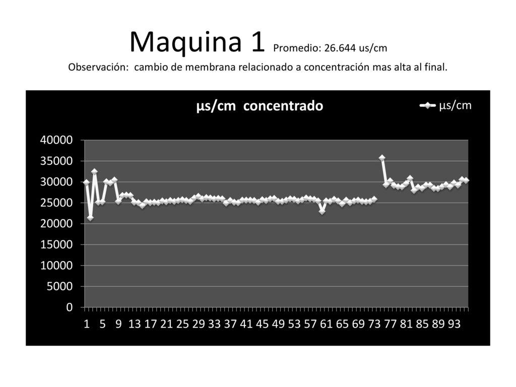 Maquina 1 Promedio: us/cm Observación: cambio de membrana relacionado a concentración mas alta al final.