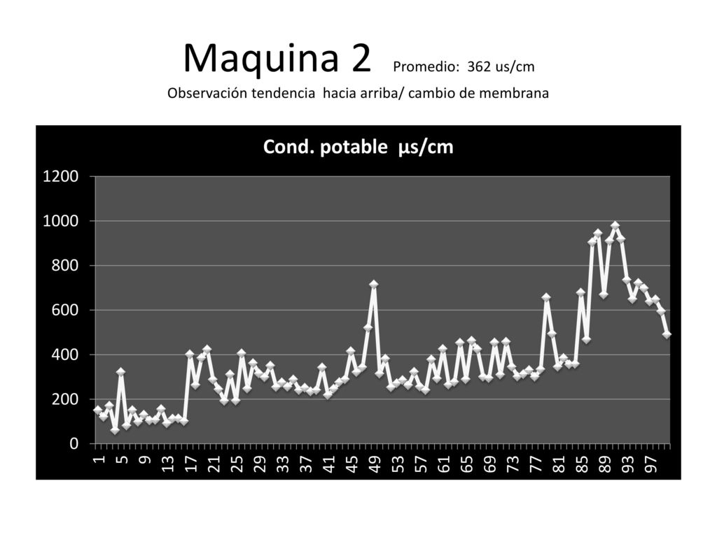 Maquina 2 Promedio: 362 us/cm Observación tendencia hacia arriba/ cambio de membrana