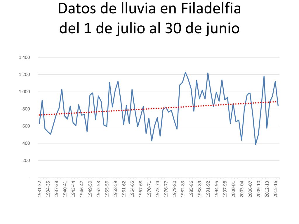 Datos de lluvia en Filadelfia del 1 de julio al 30 de junio