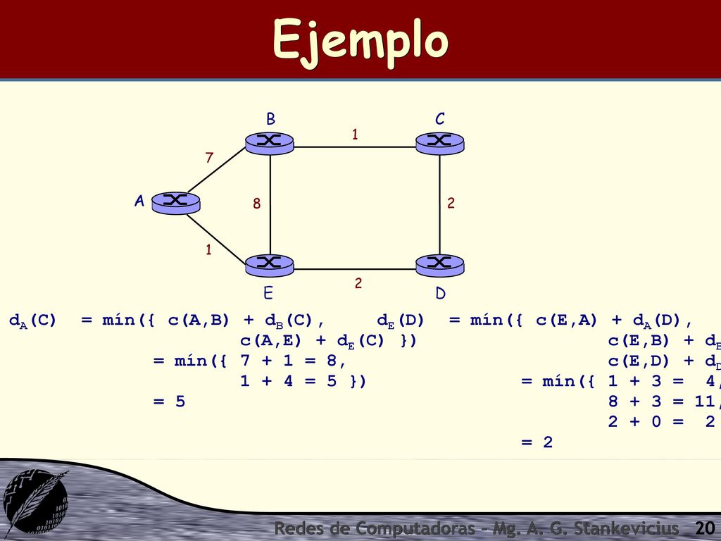 Ejemplo dA(C) = mín({ c(A,B) + dB(C), c(A,E) + dE(C) })