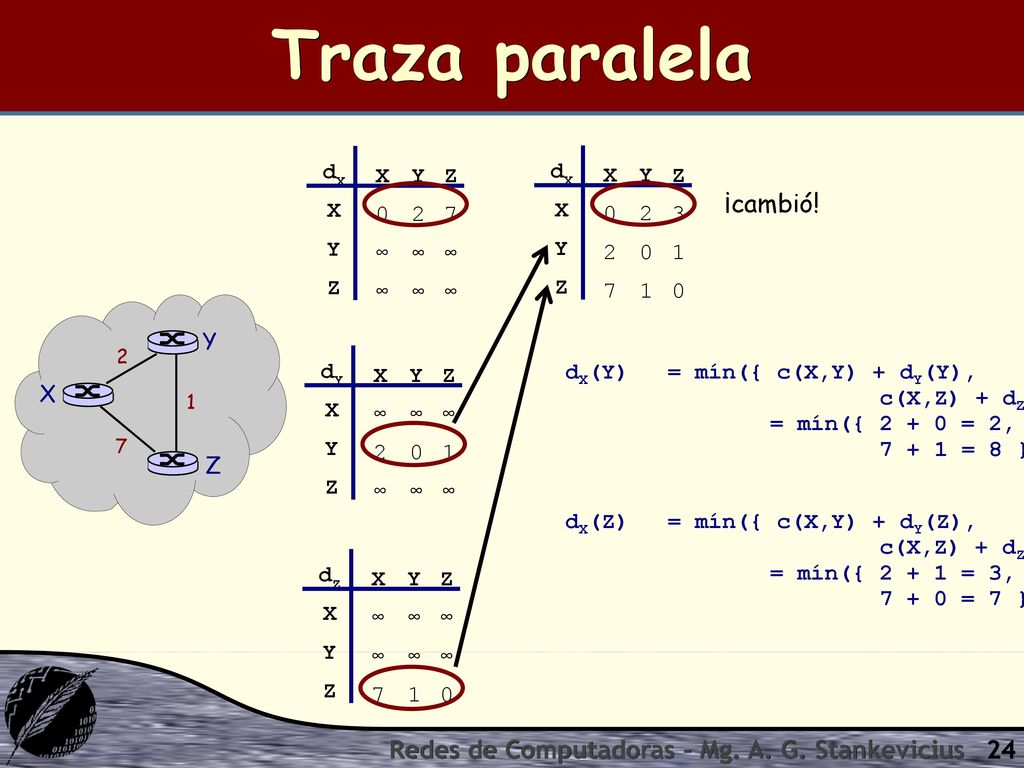 Traza paralela ¡cambió! Redes de Computadoras - Mg. A. G. Stankevicius
