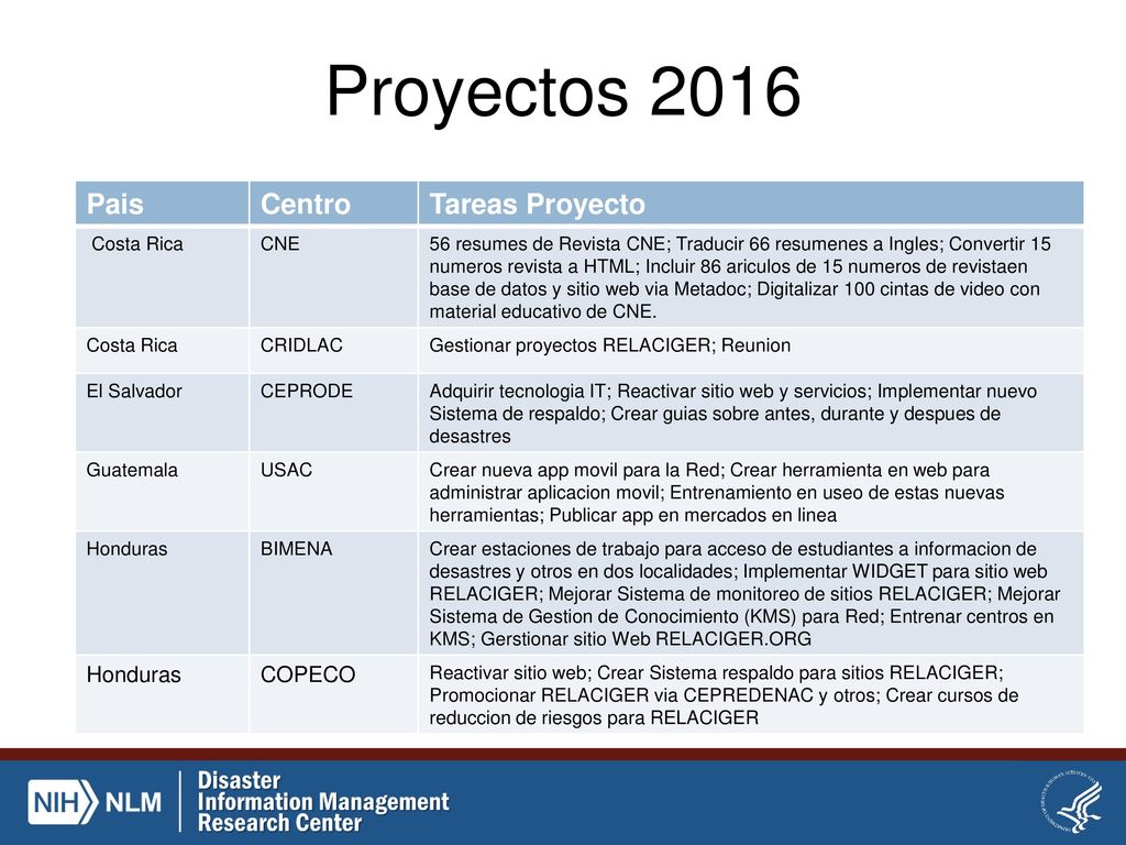 Proyectos 2016 Pais Centro Tareas Proyecto COPECO Costa Rica CNE