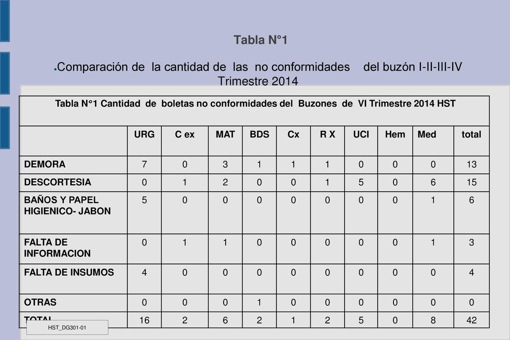 Tabla N°1 Comparación de la cantidad de las no conformidades del buzón I-II-III-IV Trimestre