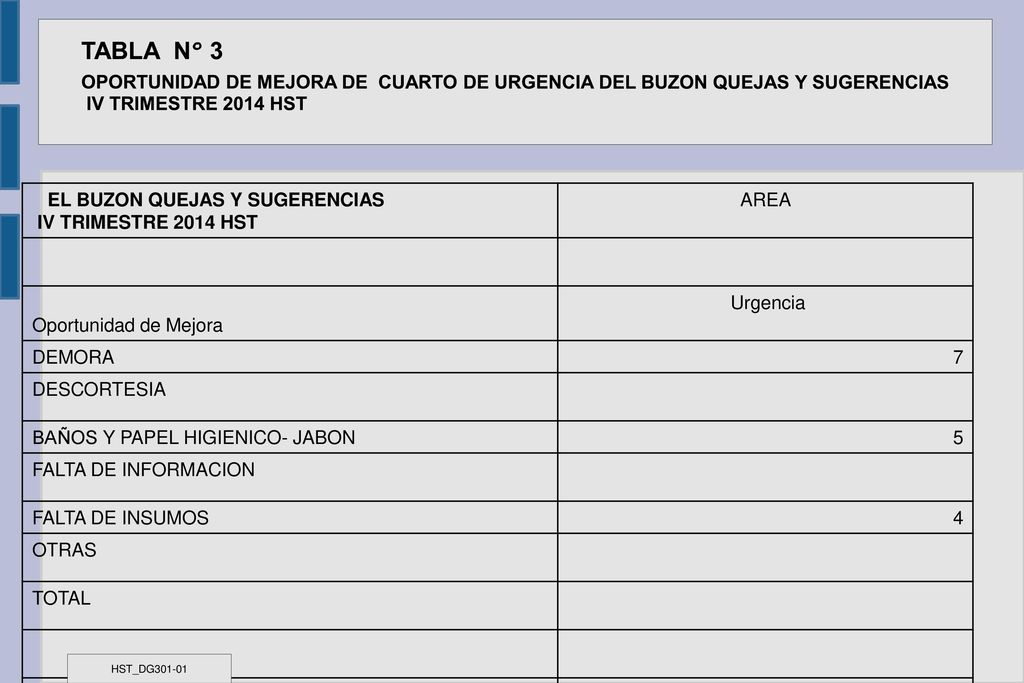 TABLA N° 3 OPORTUNIDAD DE MEJORA DE CUARTO DE URGENCIA DEL BUZON QUEJAS Y SUGERENCIAS. IV TRIMESTRE 2014 HST.