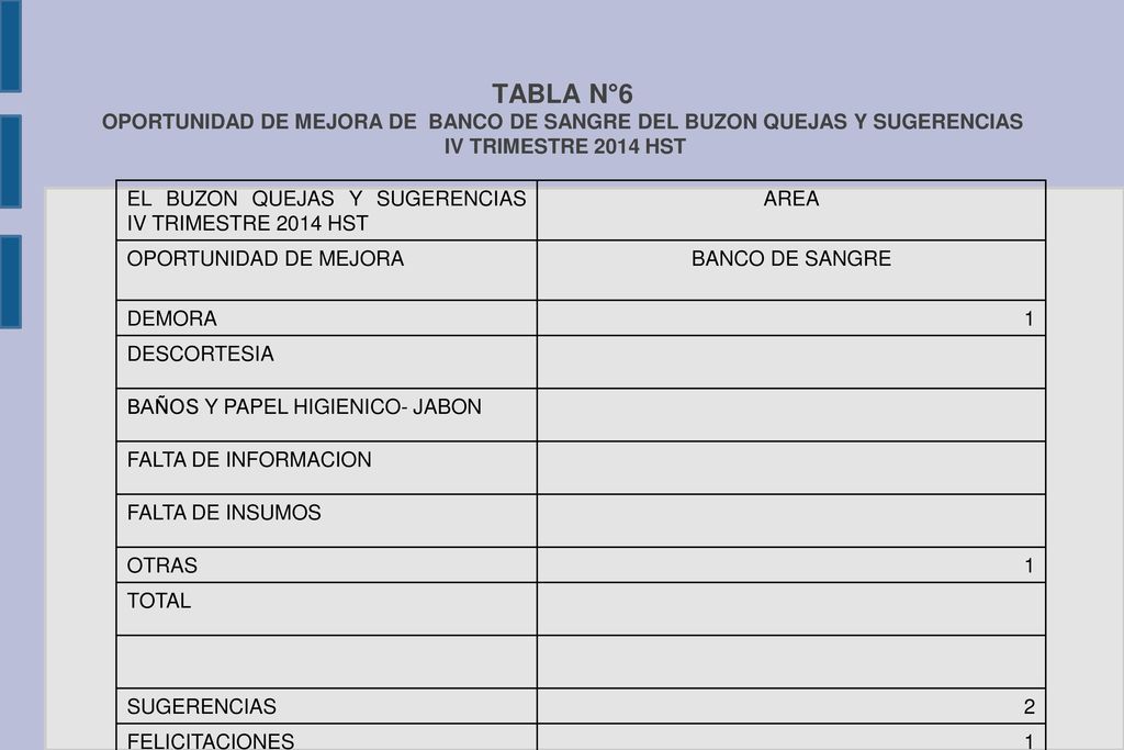 TABLA N°6 OPORTUNIDAD DE MEJORA DE BANCO DE SANGRE DEL BUZON QUEJAS Y SUGERENCIAS IV TRIMESTRE 2014 HST