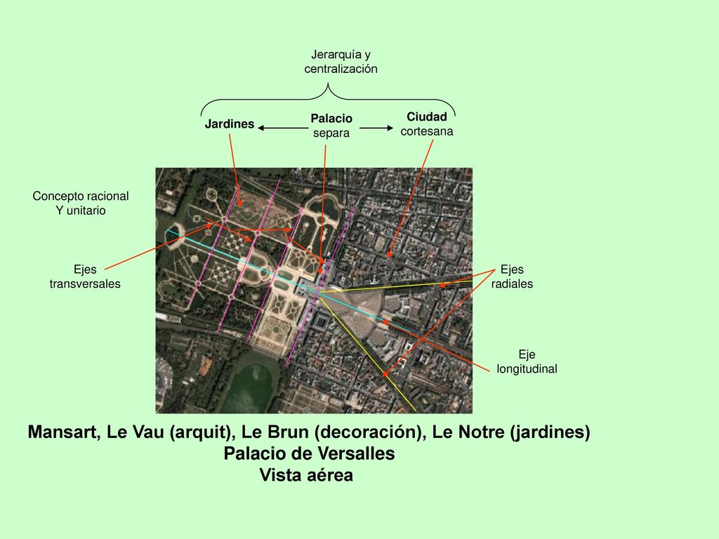 Mansart, Le Vau (arquit), Le Brun (decoración), Le Notre (jardines)