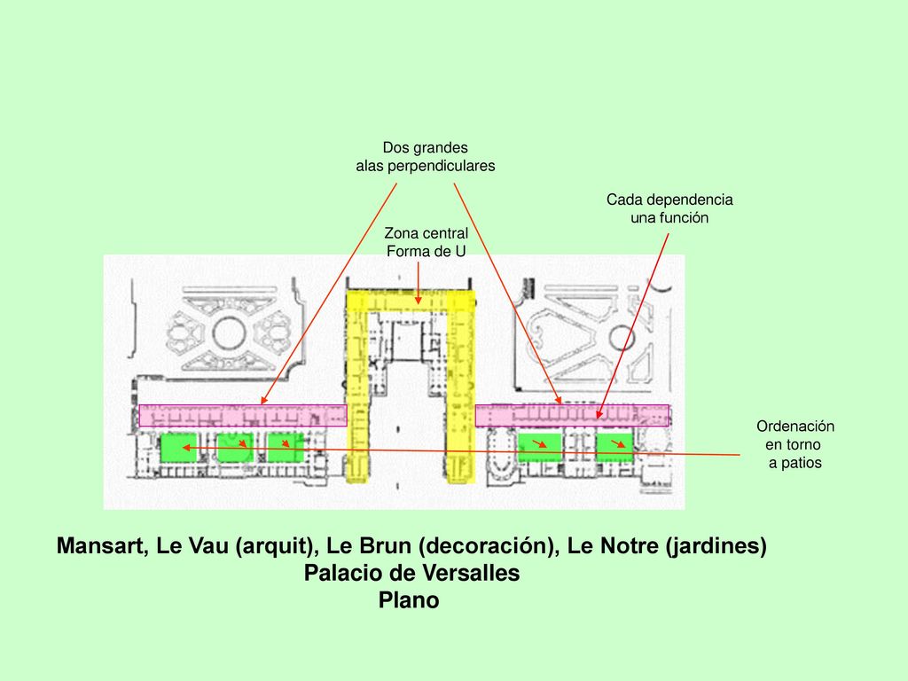 Mansart, Le Vau (arquit), Le Brun (decoración), Le Notre (jardines)