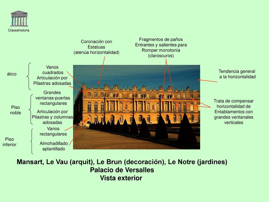 Mansart, Le Vau (arquit), Le Brun (decoración), Le Notre (jardines)