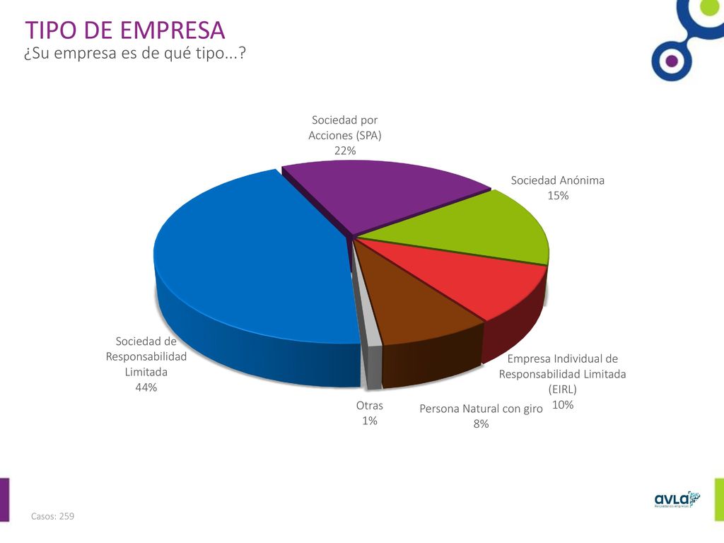 TIPO DE EMPRESA ¿Su empresa es de qué tipo... Casos: 259