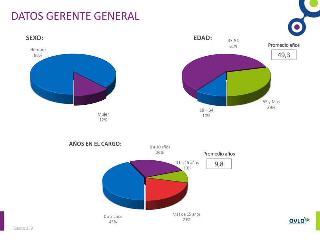 DATOS GERENTE GENERAL SEXO: EDAD: 49,3 9,8 AÑOS EN EL CARGO: