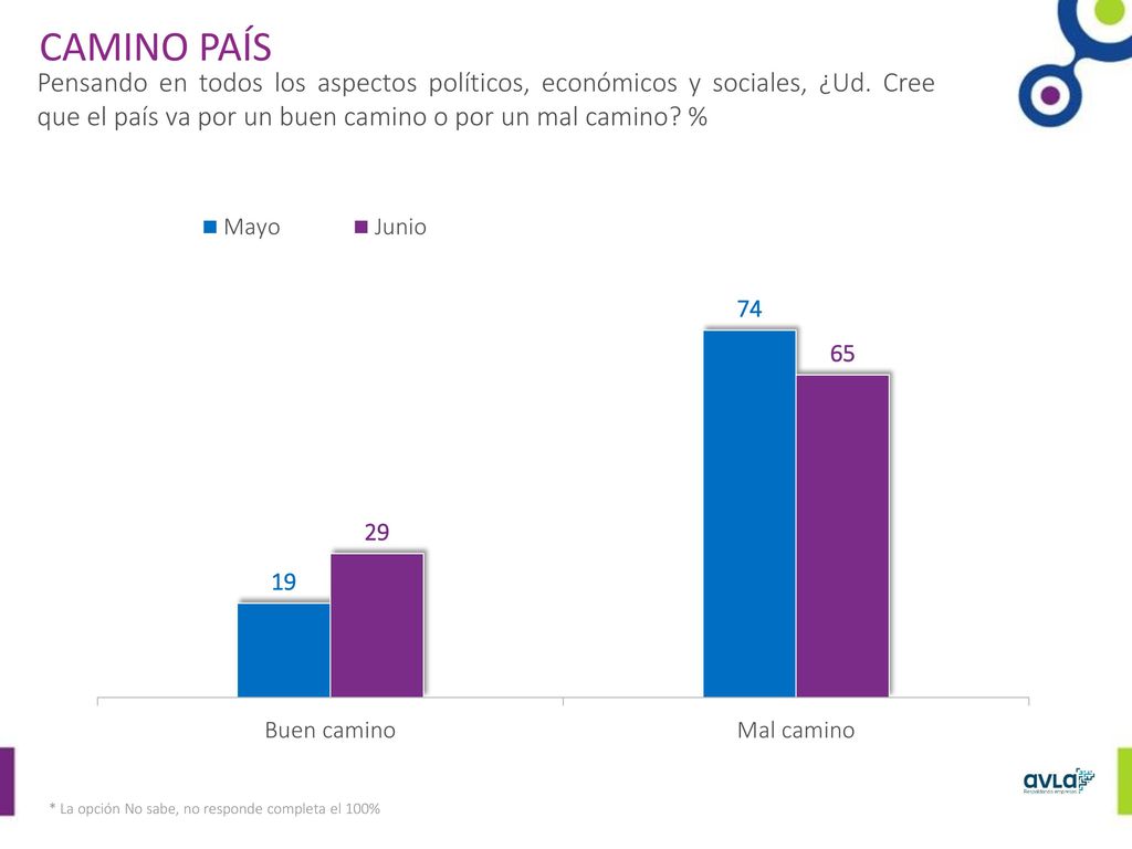 CAMINO PAÍS Pensando en todos los aspectos políticos, económicos y sociales, ¿Ud. Cree que el país va por un buen camino o por un mal camino %