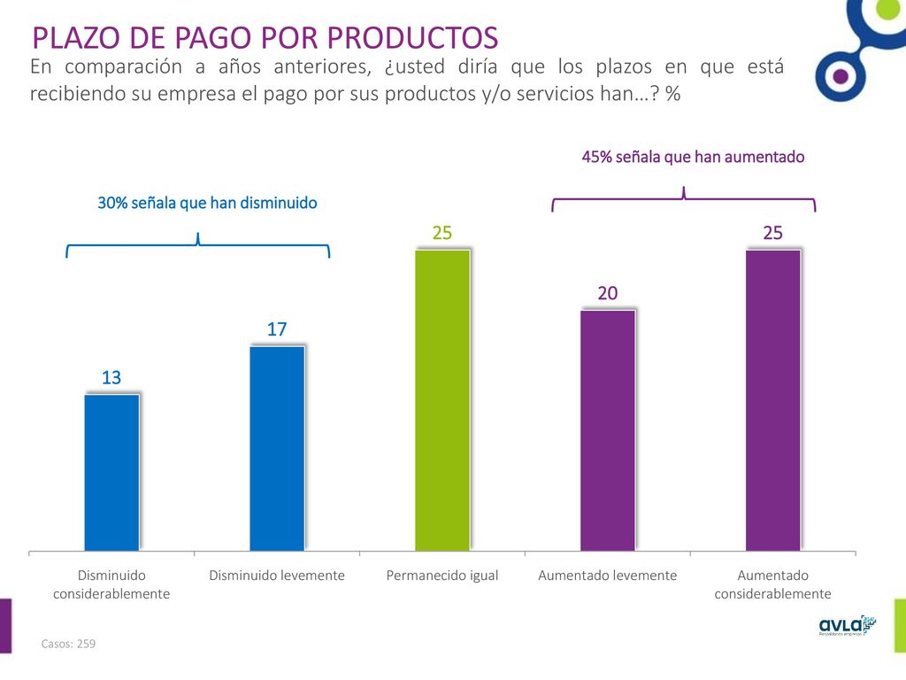45% señala que han aumentado 30% señala que han disminuido
