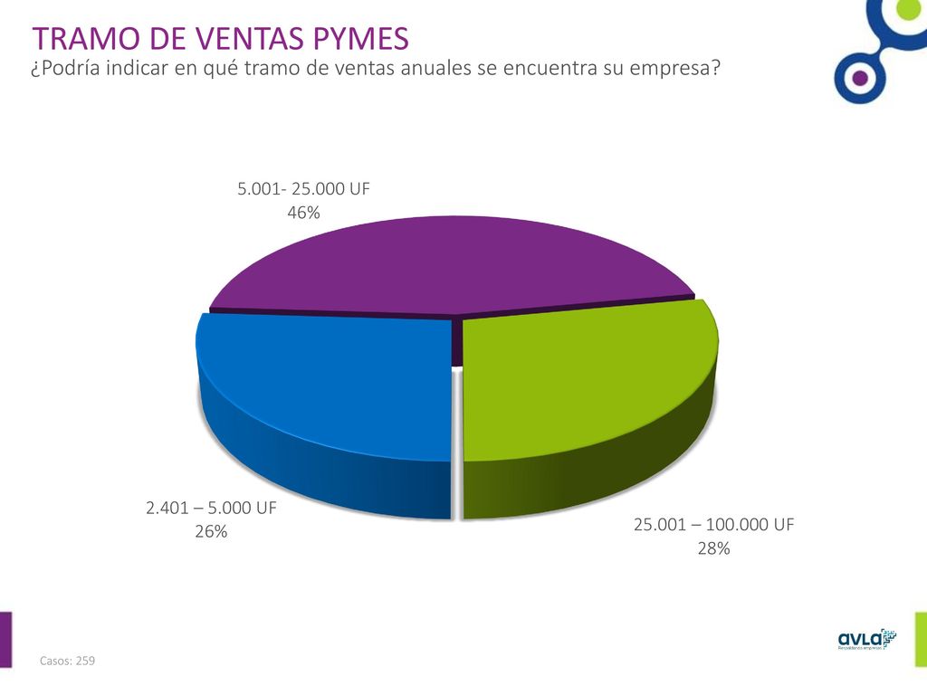 TRAMO DE VENTAS PYMES ¿Podría indicar en qué tramo de ventas anuales se encuentra su empresa.