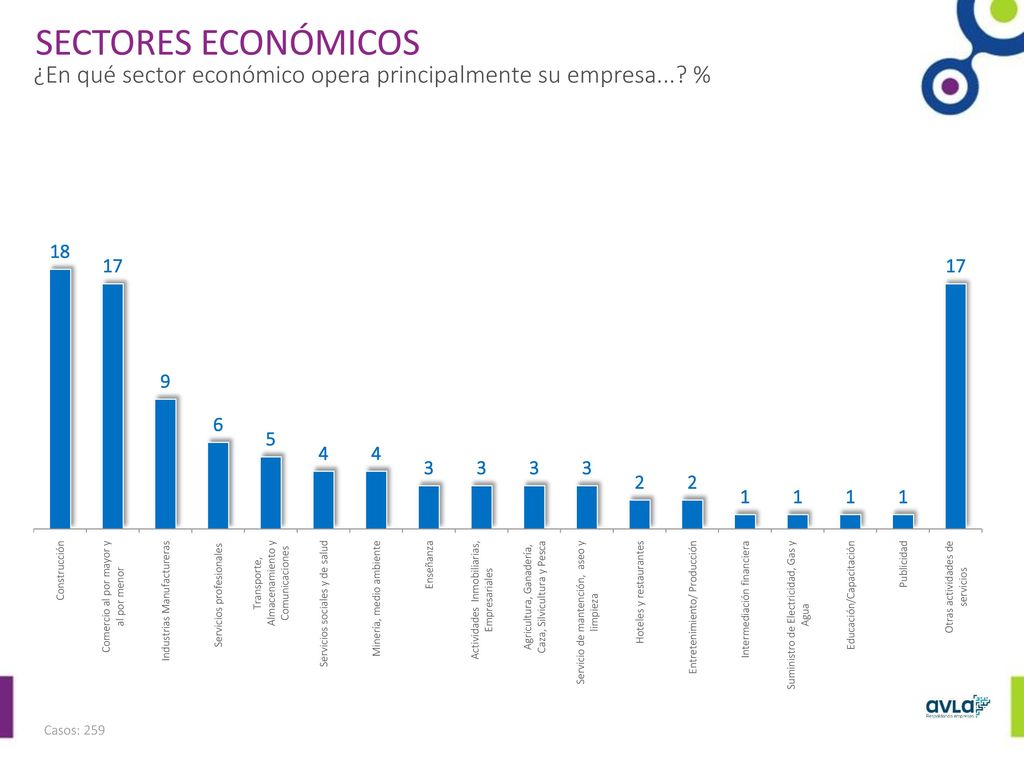 SECTORES ECONÓMICOS ¿En qué sector económico opera principalmente su empresa... % Casos: 259
