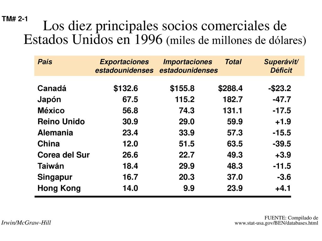 Los diez principales socios comerciales de Estados Unidos en 1996 (miles de millones de dólares)
