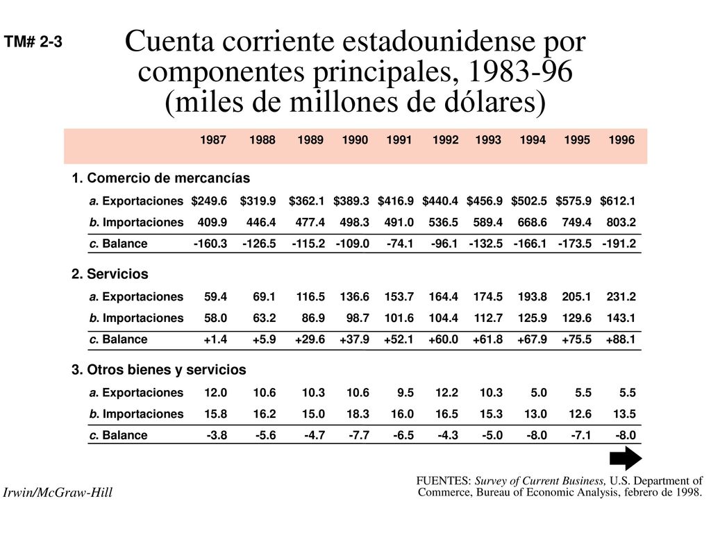 Cuenta corriente estadounidense por componentes principales, (miles de millones de dólares)