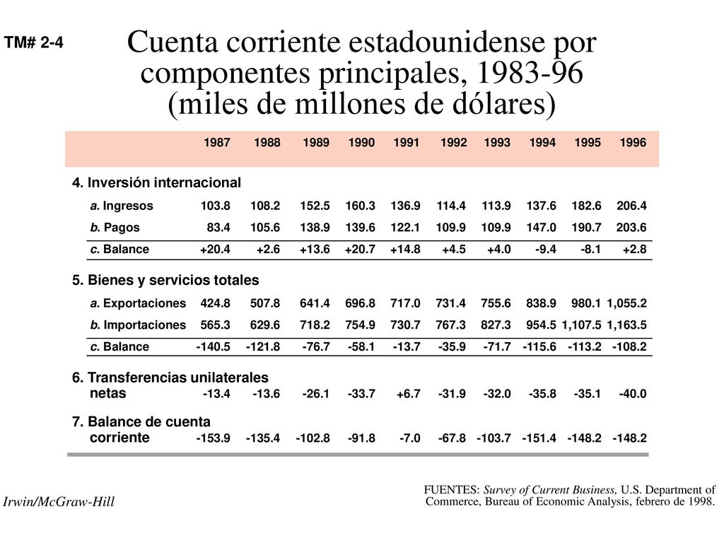 Cuenta corriente estadounidense por componentes principales, (miles de millones de dólares)