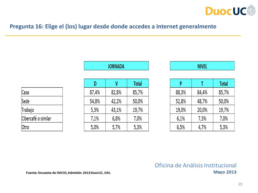 Pregunta 16: Elige el (los) lugar desde donde accedes a Internet generalmente
