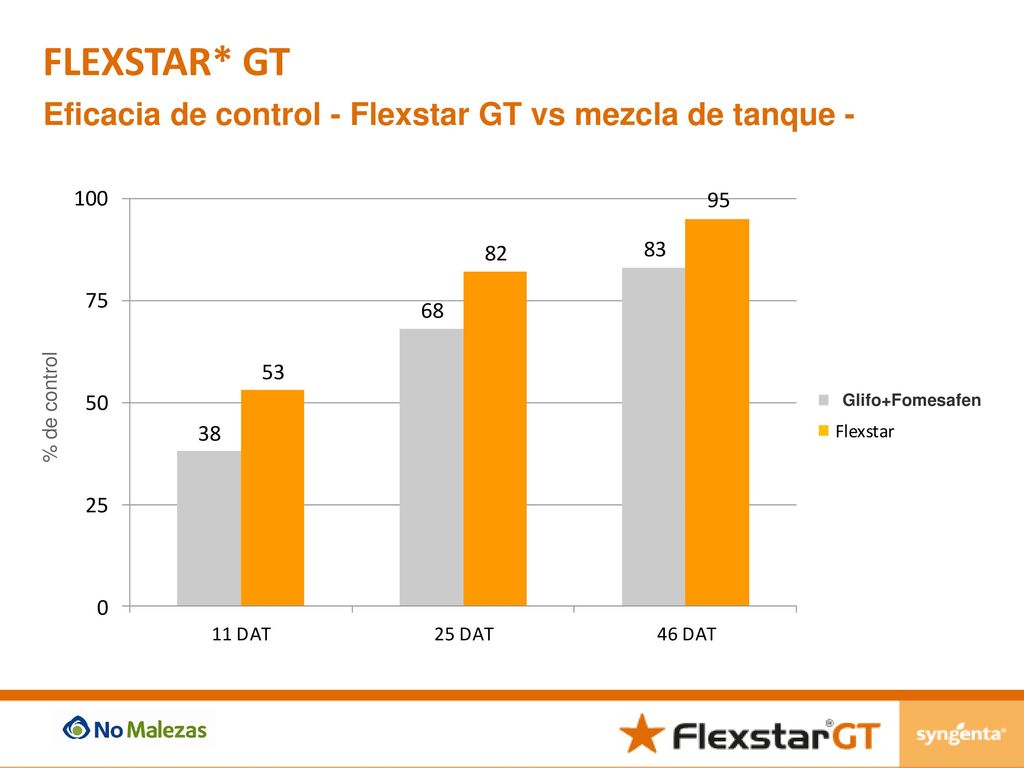 FLEXSTAR* GT Eficacia de control - Flexstar GT vs mezcla de tanque -