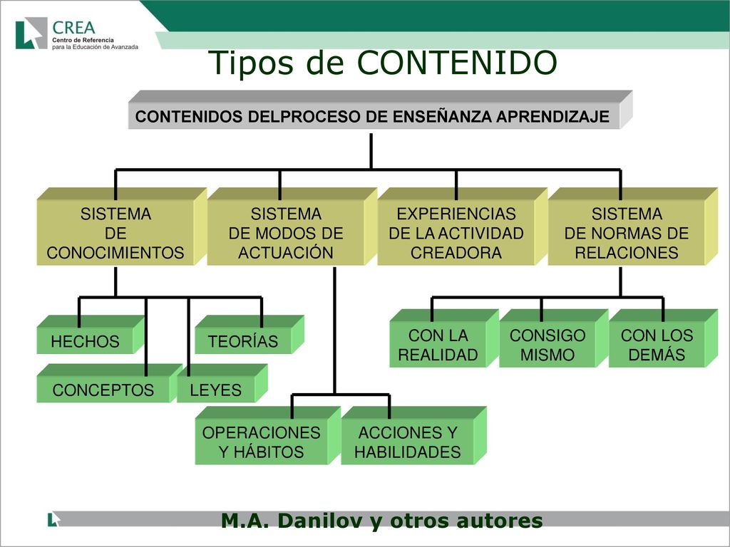 Tipos de CONTENIDO M.A. Danilov y otros autores