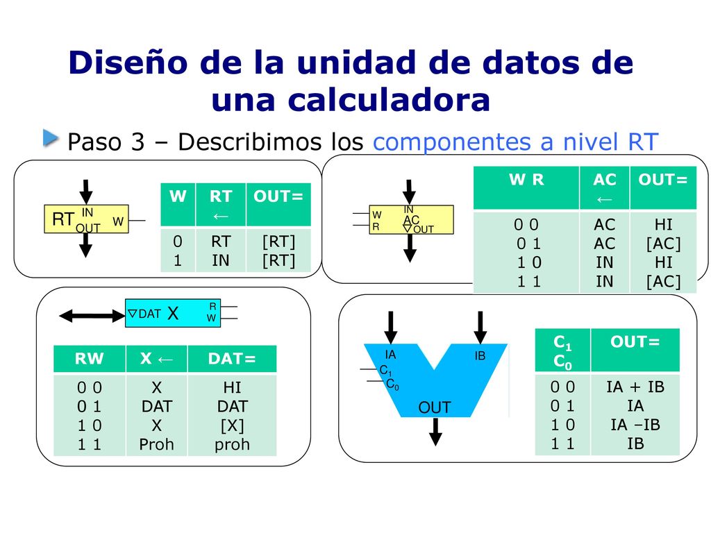Diseño de la unidad de datos de una calculadora