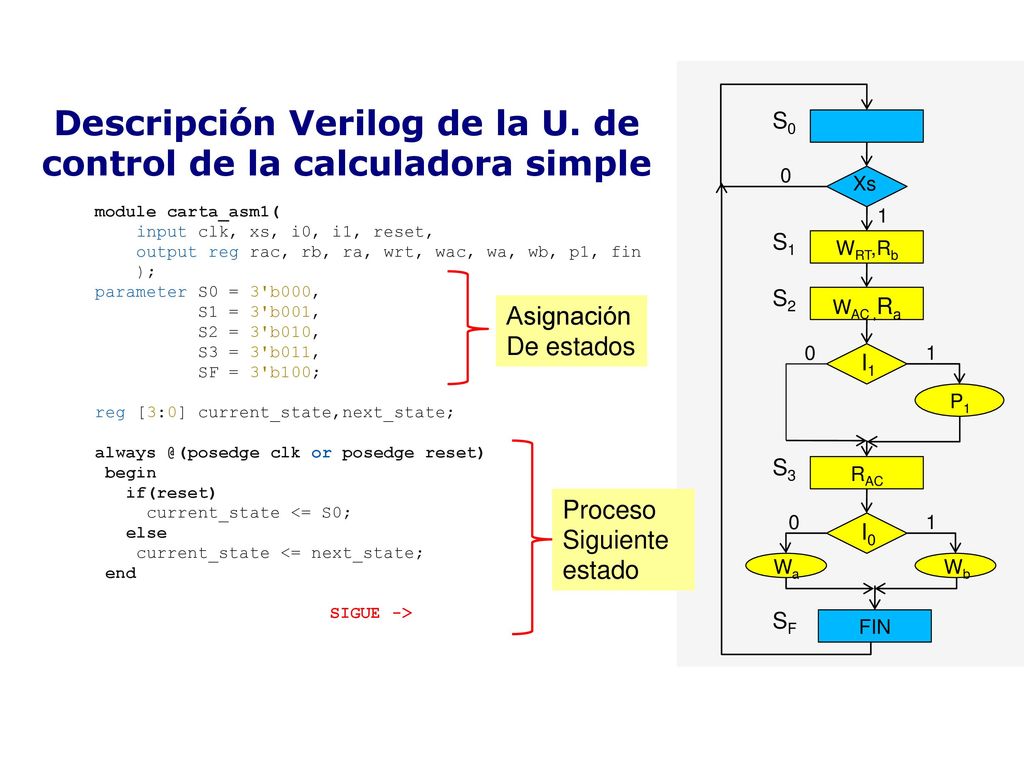 Descripción Verilog de la U. de control de la calculadora simple