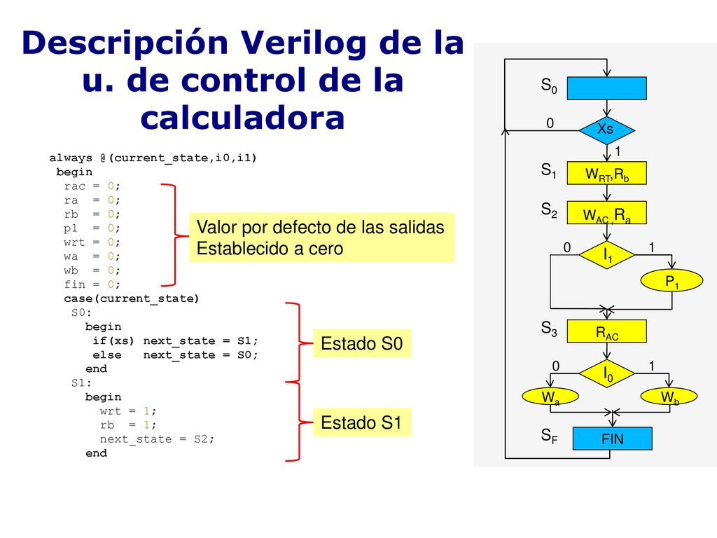 Descripción Verilog de la u. de control de la calculadora