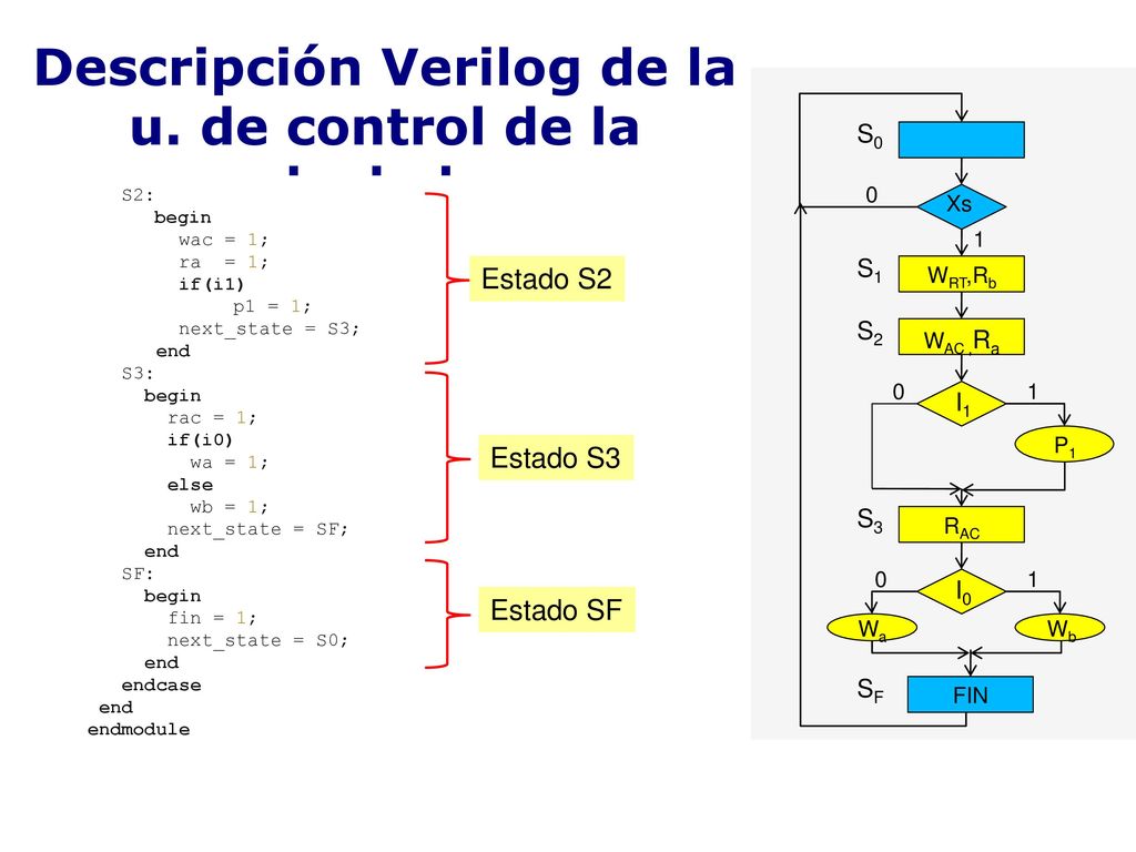 Descripción Verilog de la u. de control de la calculadora